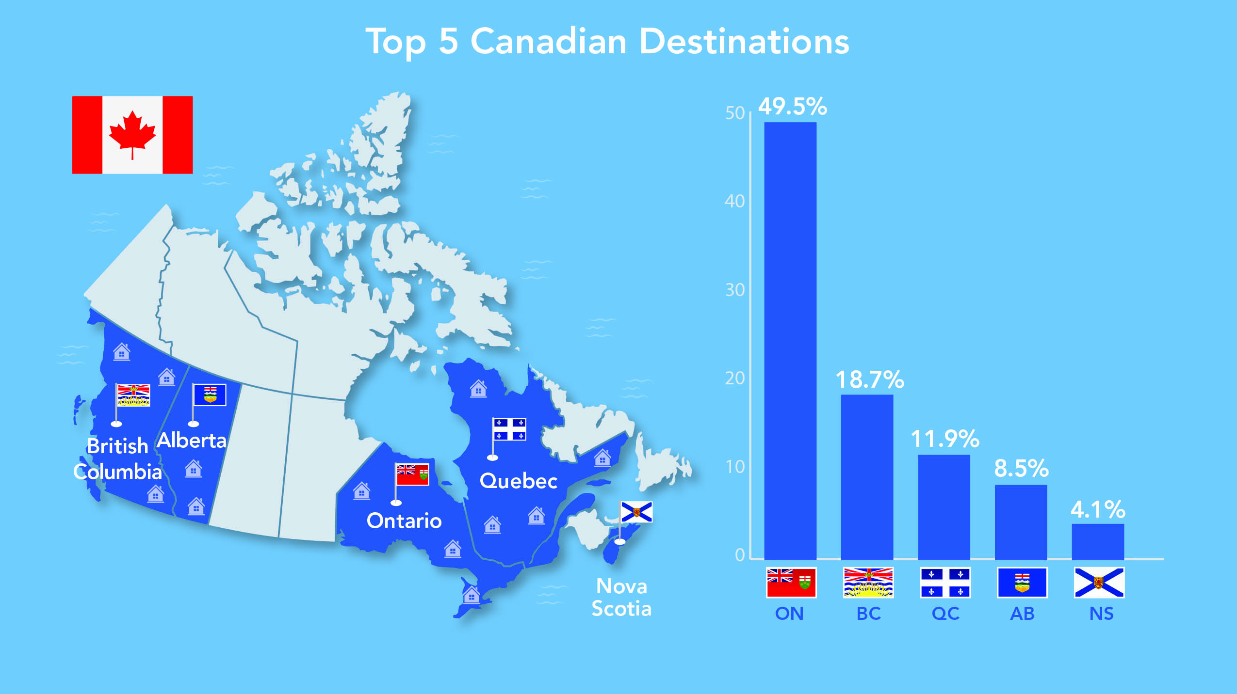 Top 5 Canadian Destinations