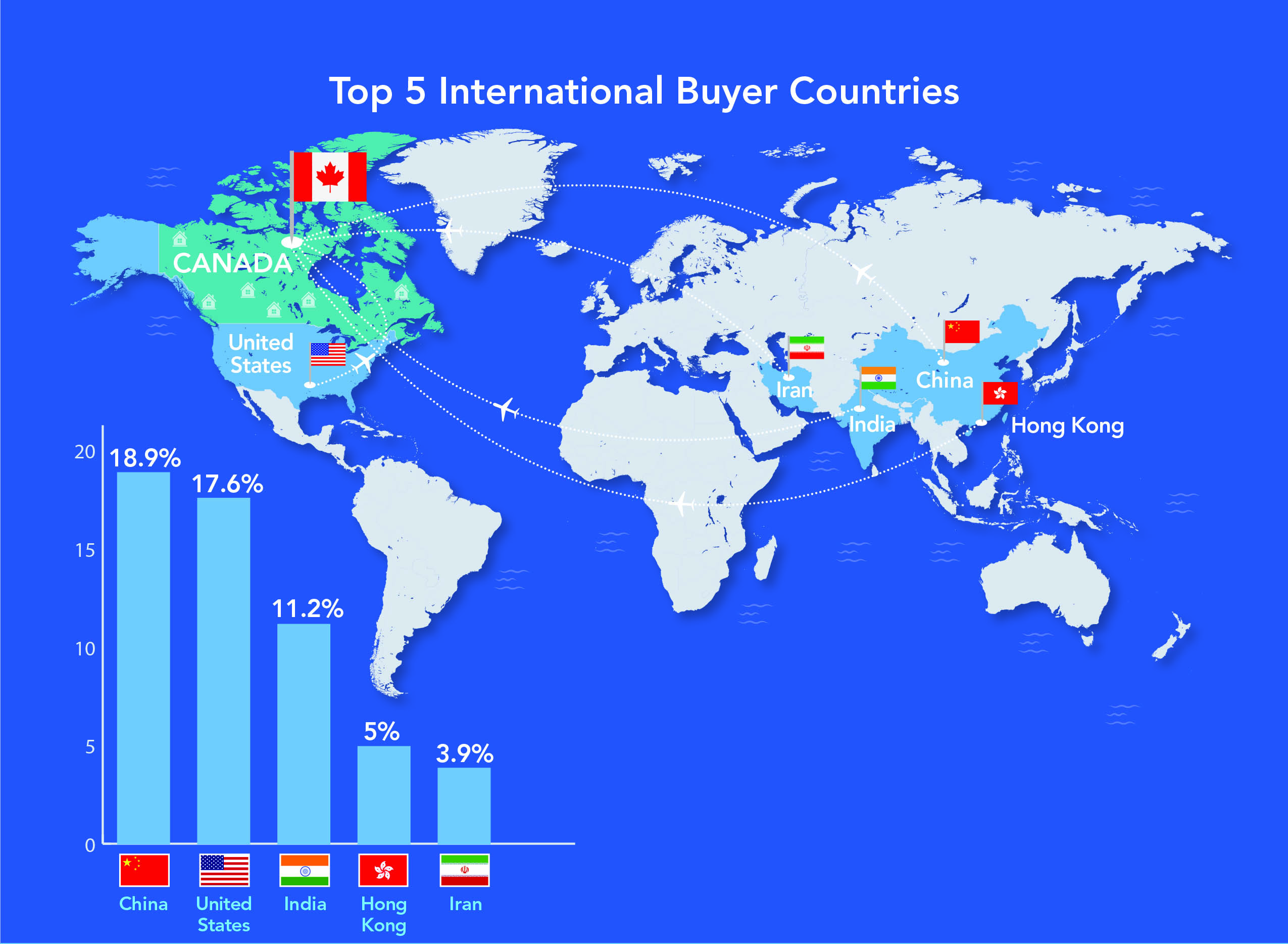 Top 5 International Buyer Countries
