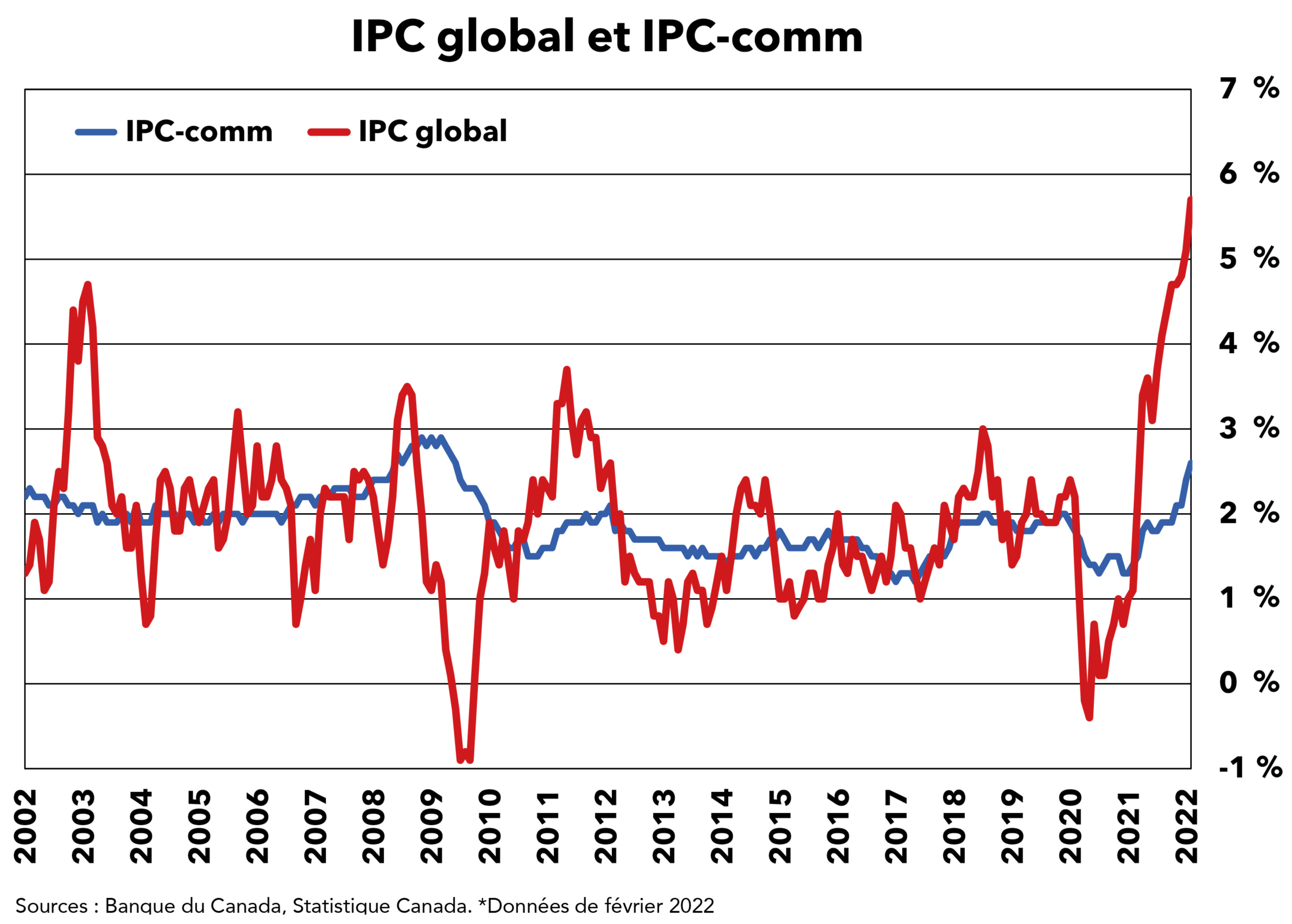 IPC global, IPC-comm et fourchette cible