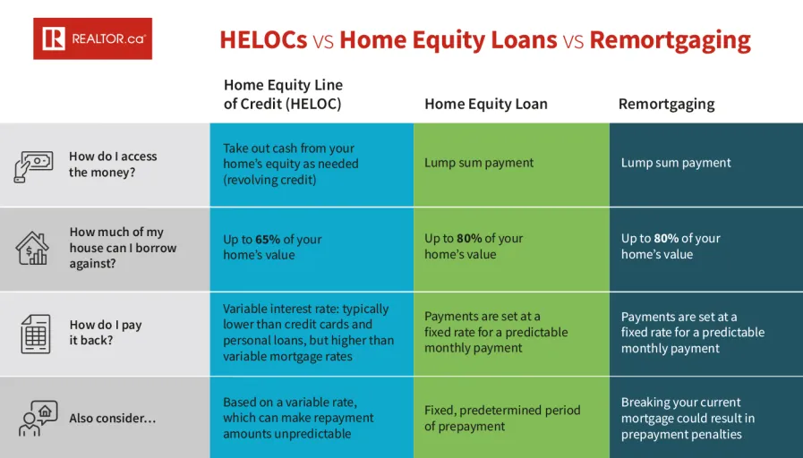 HELOCs vs. Home Equity Loans vs. Remortgaging infographic.