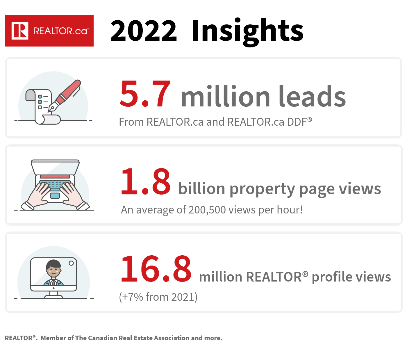 In 2022, REALTOR.ca and REALTOR.ca DDF® sent 5.7 million leads to REALTORS®, received 1.8 billion property page views, and  16.8 million REALTOR® profile views.