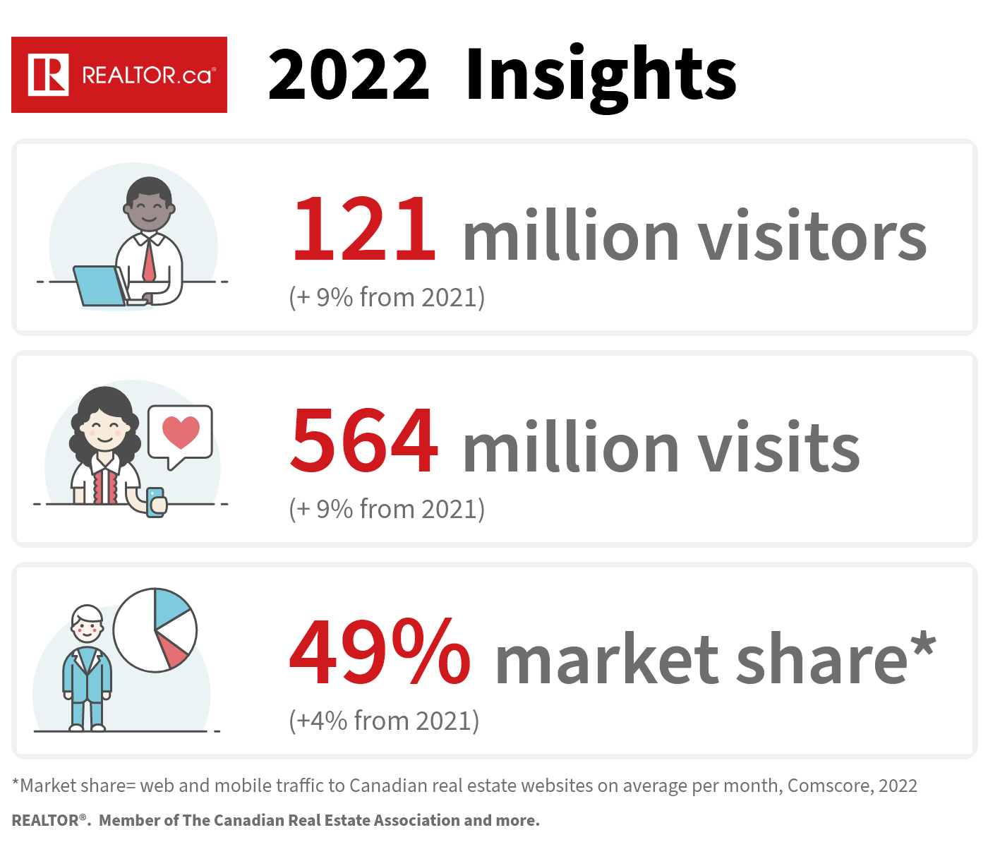 In 2022, REALTOR.ca received 121 million visitors, 564 million visits, and had 49% market share.