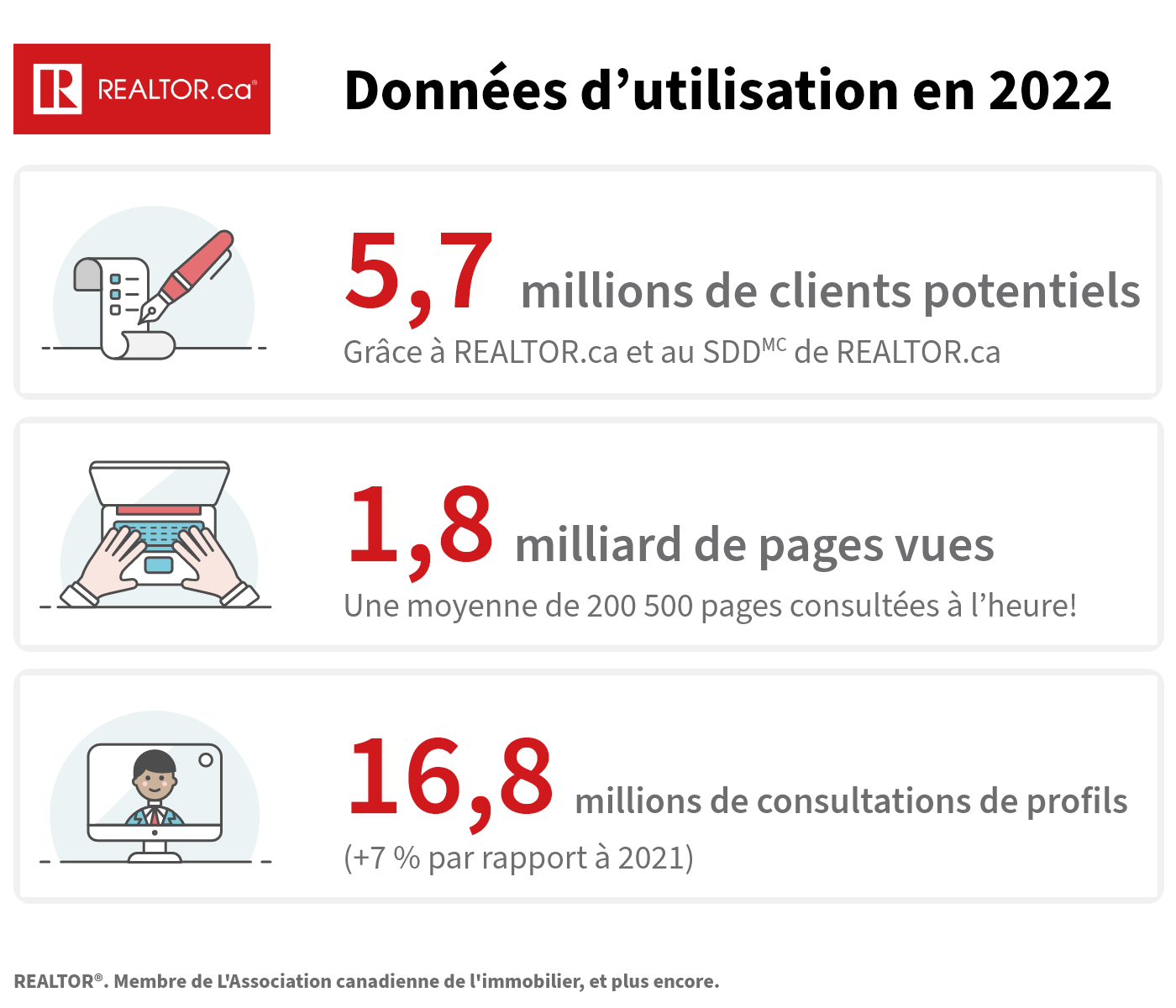 En 2022, REALTOR.ca et le SDD[MC] de REALTOR.ca ont dirigé 5,7 millions de clients potentiels vers les courtiers et agents. De plus, nous avons enregistré 1,8 milliard de pages vues et 16,8 millions de consultations de profils.