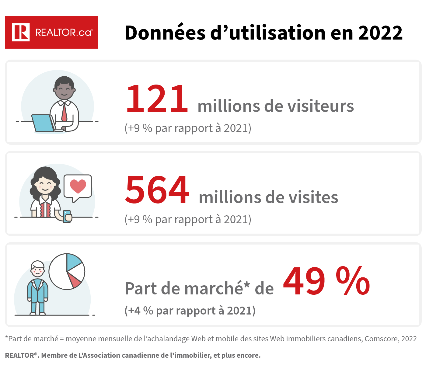 En 2022, 121 millions de visiteurs ont effectué 564 millions de visites sur REALTOR.ca; la part de marché de ce dernier était de 49 %.