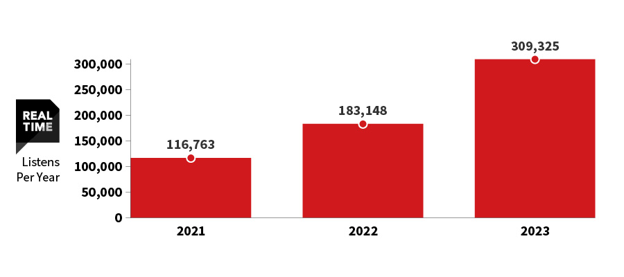 Graph showing listenership of REAL TIME from 2021 to 2023. 